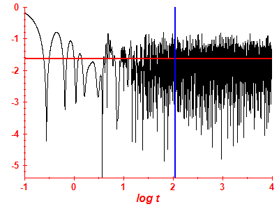 Survival probability log